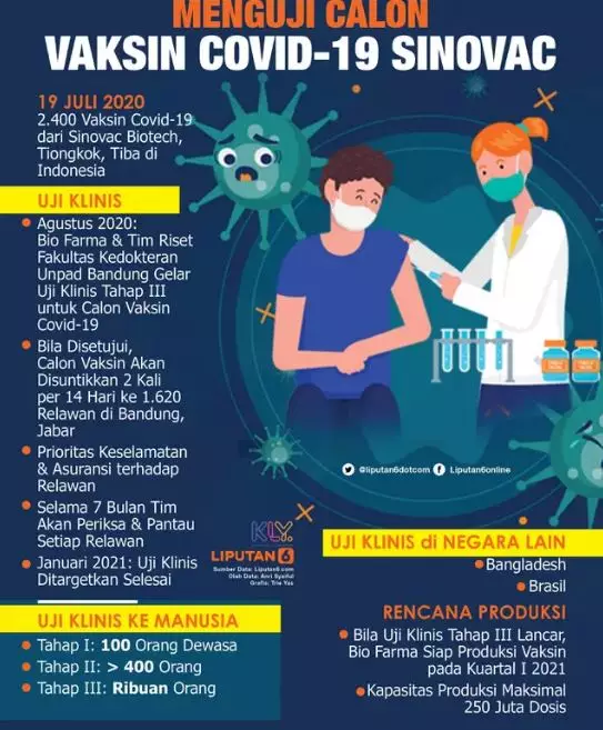 Sederet fakta penting mengenai vaksin Covid-19 Sinovac © Liputan6.com