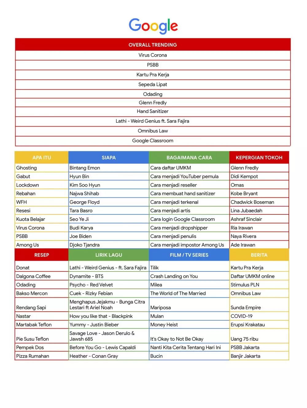 Google Trending 2020 © 2020 brilio.net