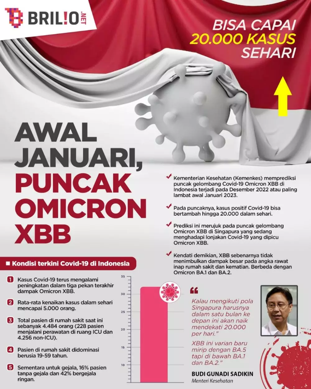 Infografis Brilio 2022 © 2022 brilio.net Infografis Brilio 2022 © 2022 brilio.net