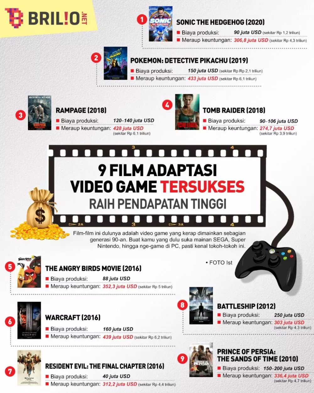 INFOGRAFIS FILM ADAPTASI VIDEO GAME © 2021 brilio.net