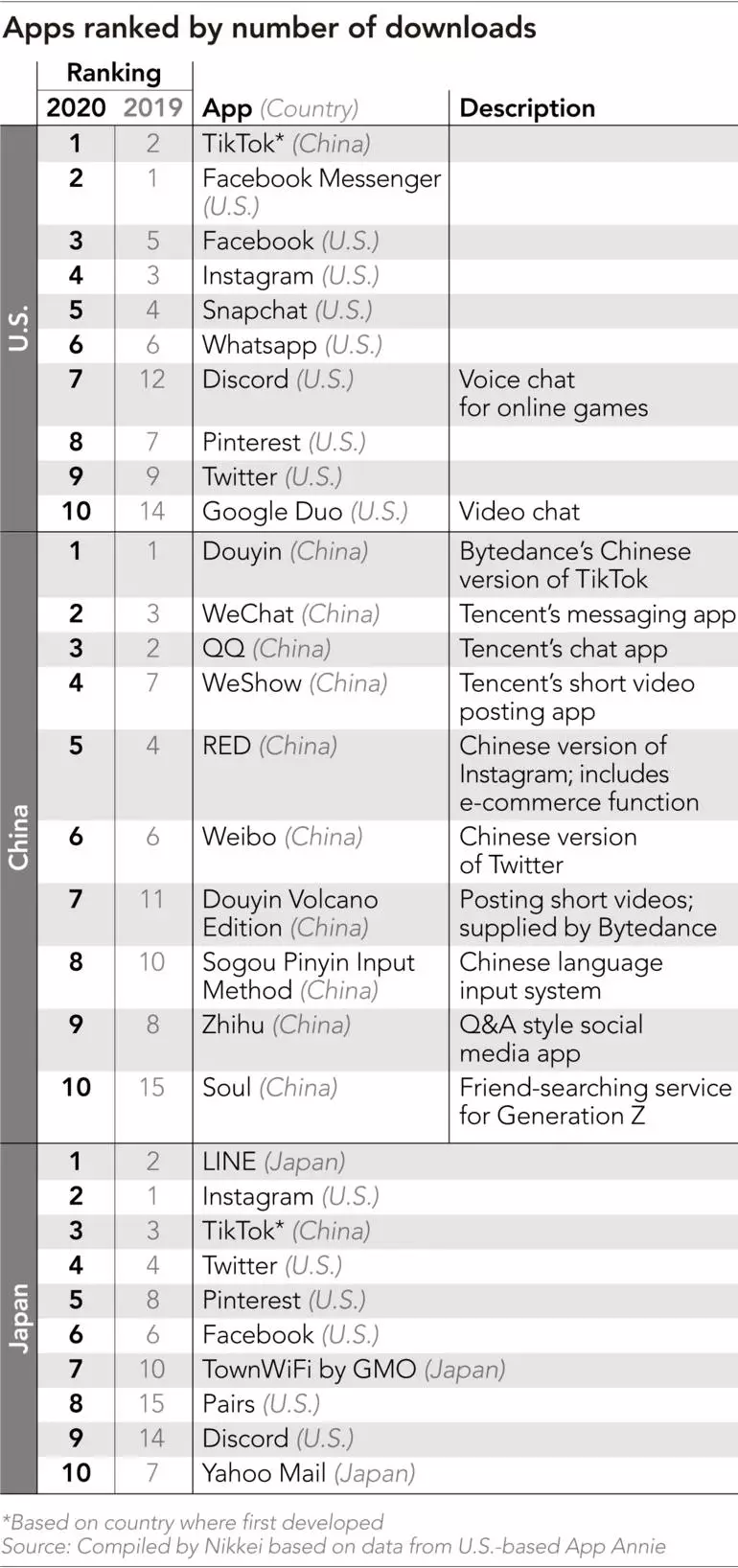 Salip Facebook, Tiktok nomor satu aplikasi paling banyak diunduh 2020 berbagai sumber Salip Facebook, Tiktok nomor satu aplikasi paling banyak diunduh 2020 berbagai sumber
