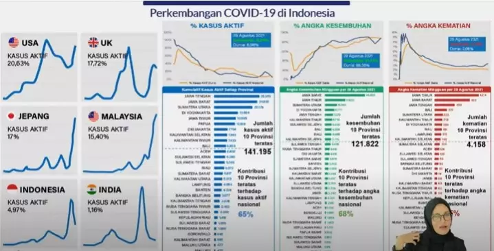 Update kasus aktif Covid-19 © YouTube Update kasus aktif Covid-19 © YouTube