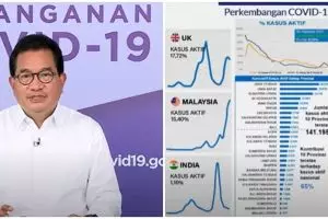 Daftar 10 provinsi penyumbang kasus aktif Covid-19 terbanyak