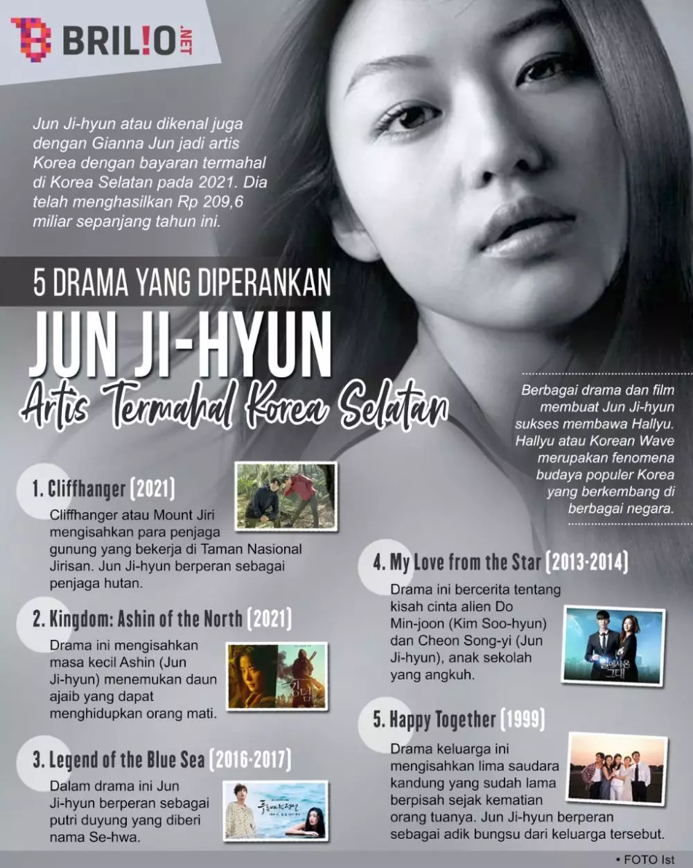 INFOGRAFIS JUN JI-HYUN 2021 © 2021 brilio.net INFOGRAFIS JUN JI-HYUN 2021 © 2021 brilio.net