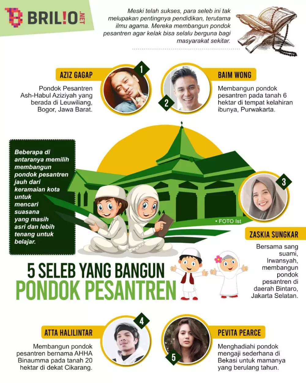 INFOGRAFIS SELEB BANGUN PONDOK PESANTREN © 2021 brilio.net INFOGRAFIS SELEB BANGUN PONDOK PESANTREN © 2021 brilio.net