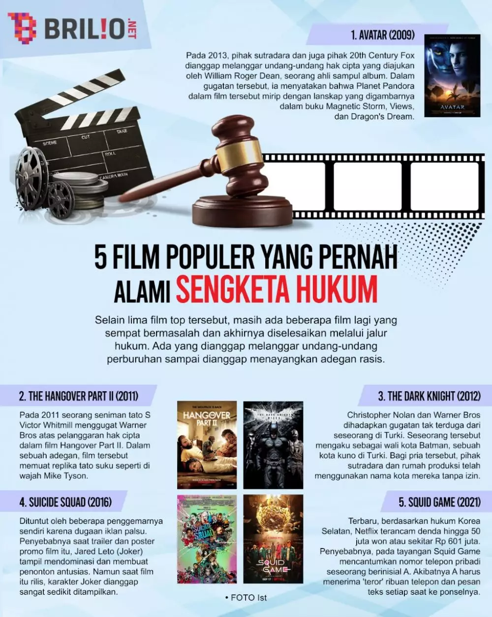 INFOGRAFIS FILM POPULER KENA SENGKETA HUKUM © 2021 brilio.net INFOGRAFIS FILM POPULER KENA SENGKETA HUKUM © 2021 brilio.net