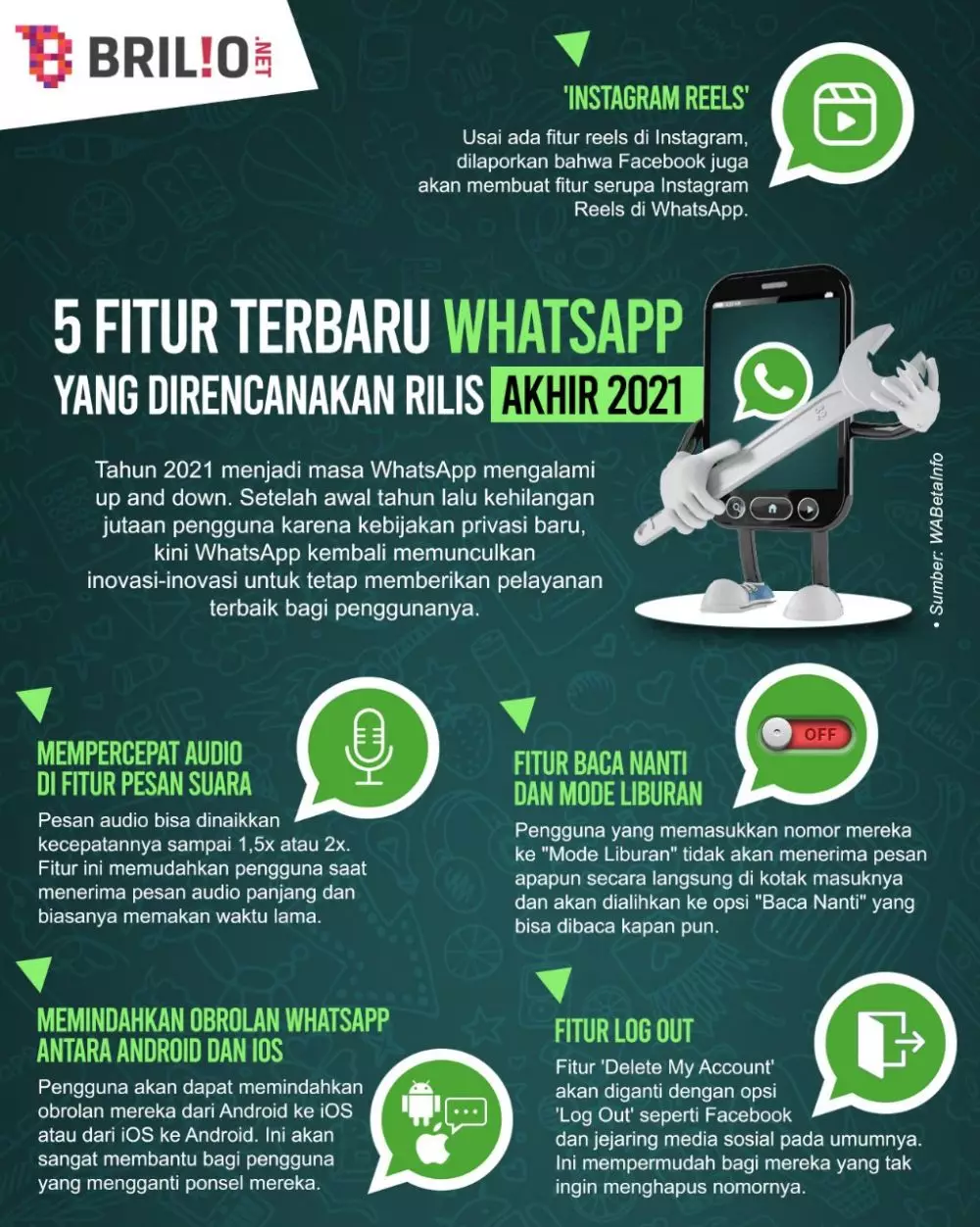 INFOGRAFIS FITUR WHATSAPP TERBARU AKHIR 2021 © 2021 brilio.net