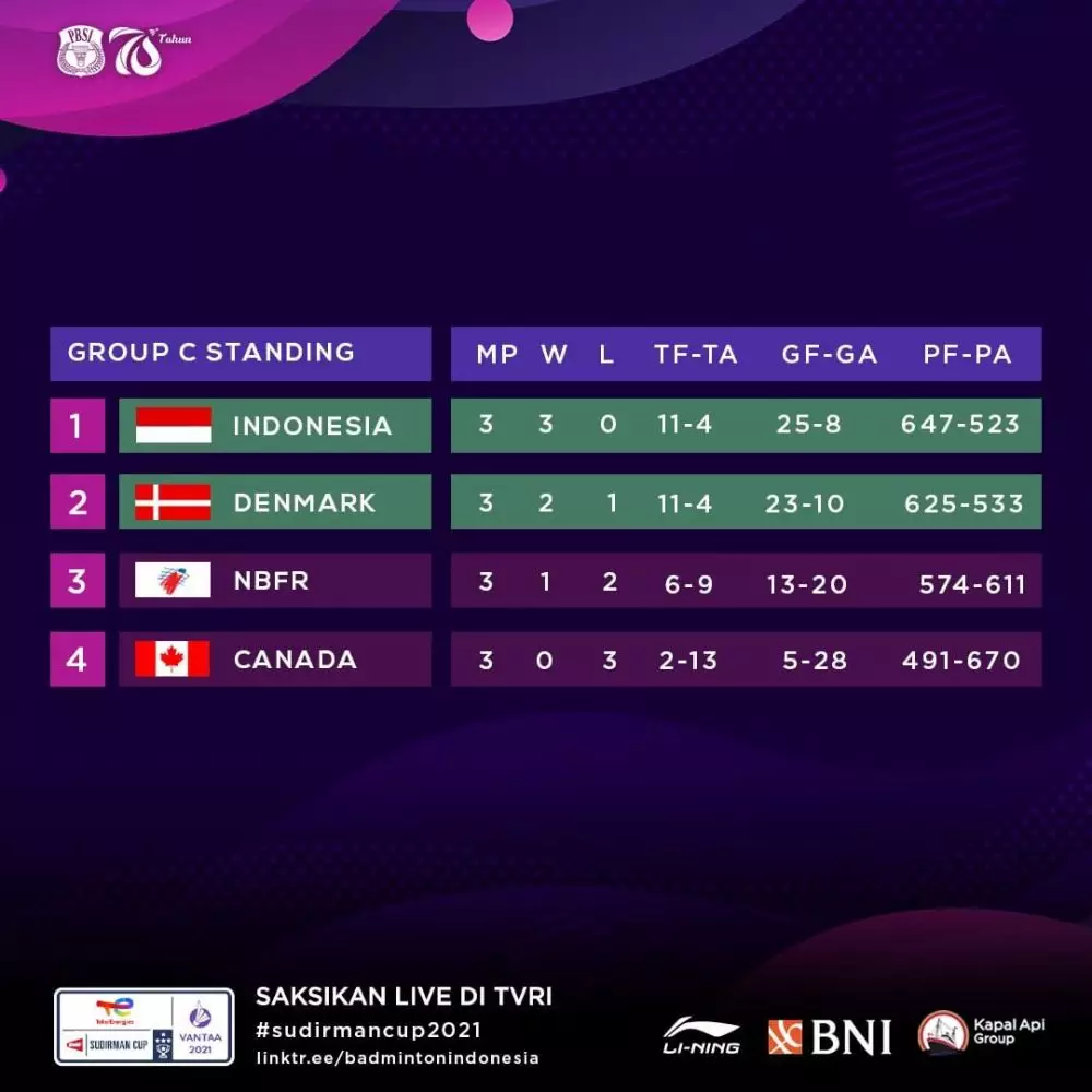 Hasil sementara Piala Sudirman © Instagram