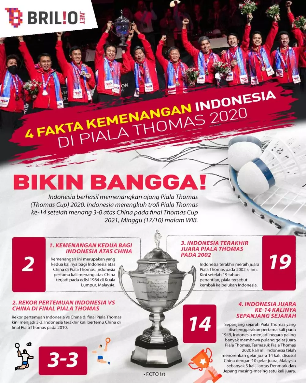 INFOGRAFIS INDONESIA MENANG PIALA THOMAS 2020 © 2021 brilio.net INFOGRAFIS INDONESIA MENANG PIALA THOMAS 2020 © 2021 brilio.net