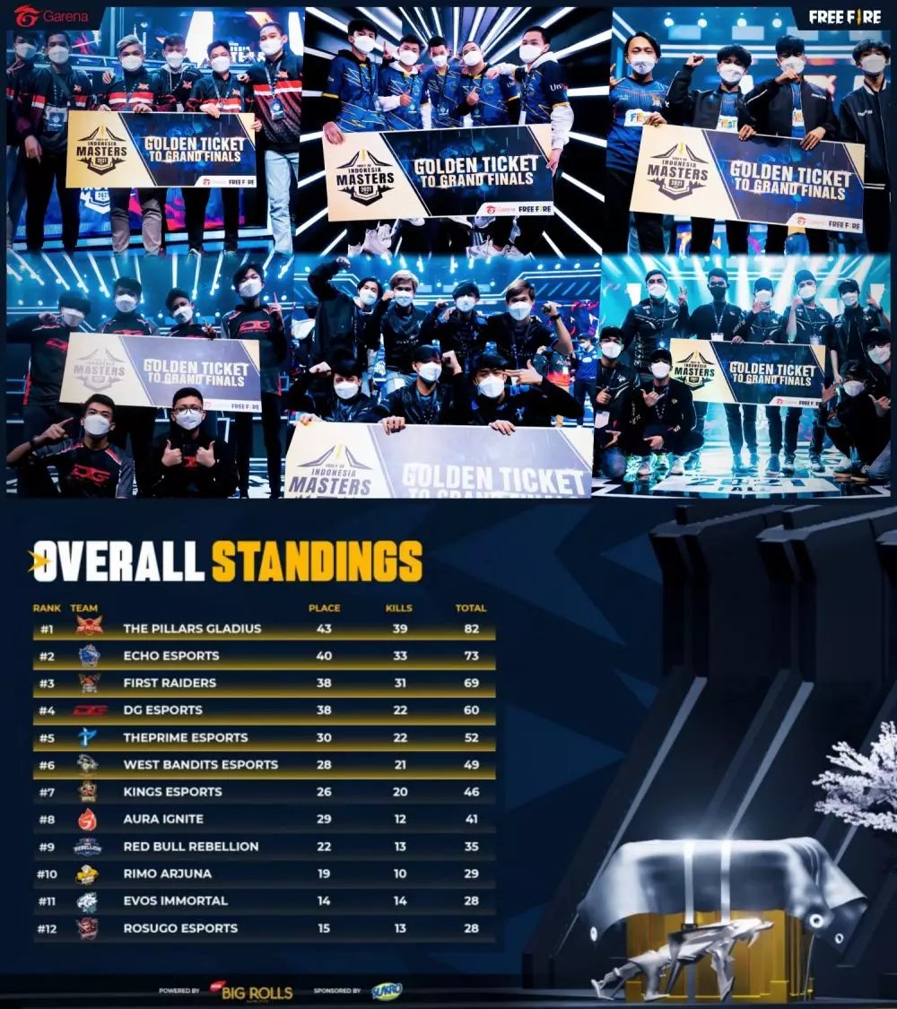 Free Fire Indonesia Masters 2021 Fall © 2021 brilio.net Free Fire Indonesia Masters 2021 Fall © 2021 brilio.net