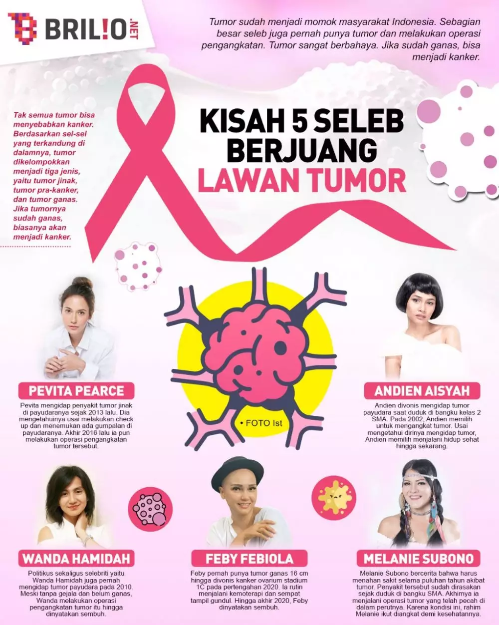 INFOGRAFIS CERITA PERJUANGAN SELEB LAWAN TUMOR © 2021 brilio.net