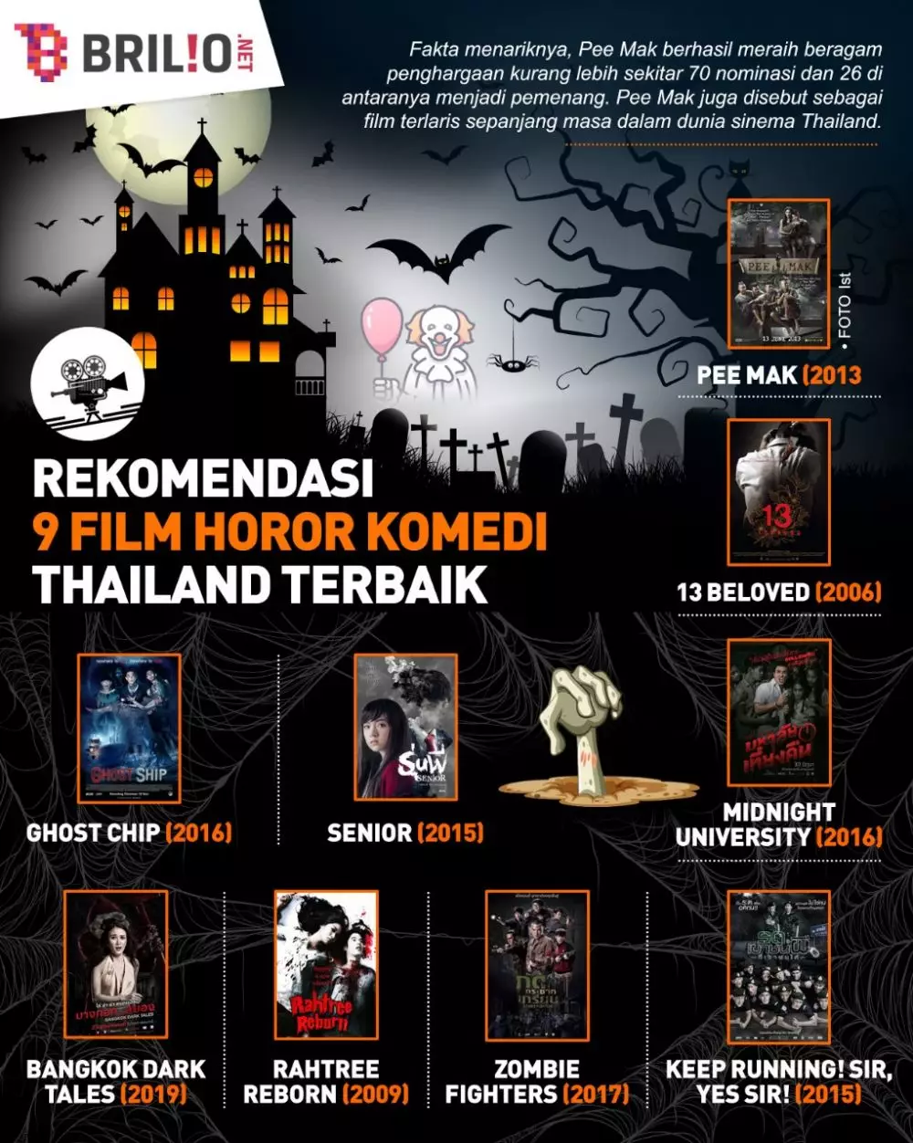 INFOGRAFIS 9 FILM HOROR KOMEDI THAILAND TERBAIK © 2021 brilio.net INFOGRAFIS 9 FILM HOROR KOMEDI THAILAND TERBAIK © 2021 brilio.net