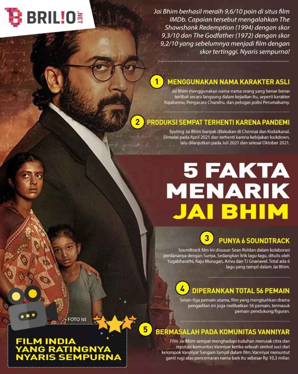 INFOGRAFIS FILM INDIA JAI BHIM © 2021 brilio.net