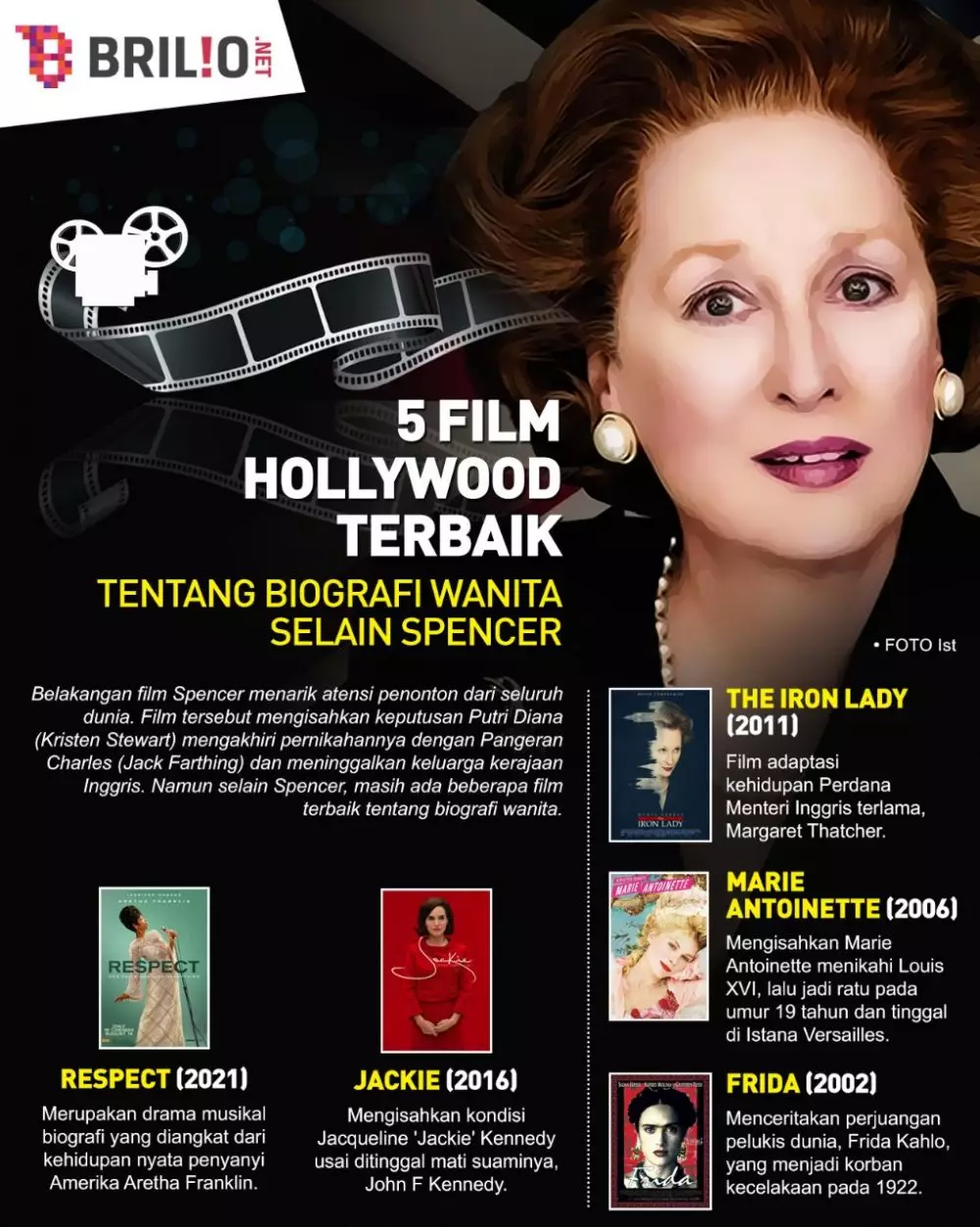 INFOGRAFIS FILM HOLLYWOOD TERBAIK TENTANG BIOGRAFI WANITA © 2021 brilio.net