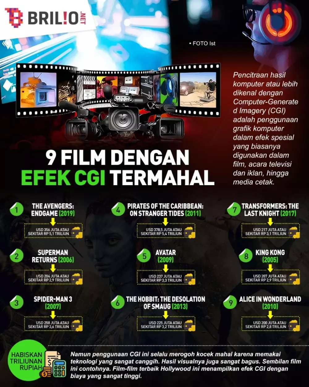 INFOGRAFIS FILM DENGAN EFEK CGI TERMAHAL © 2021 brilio.net