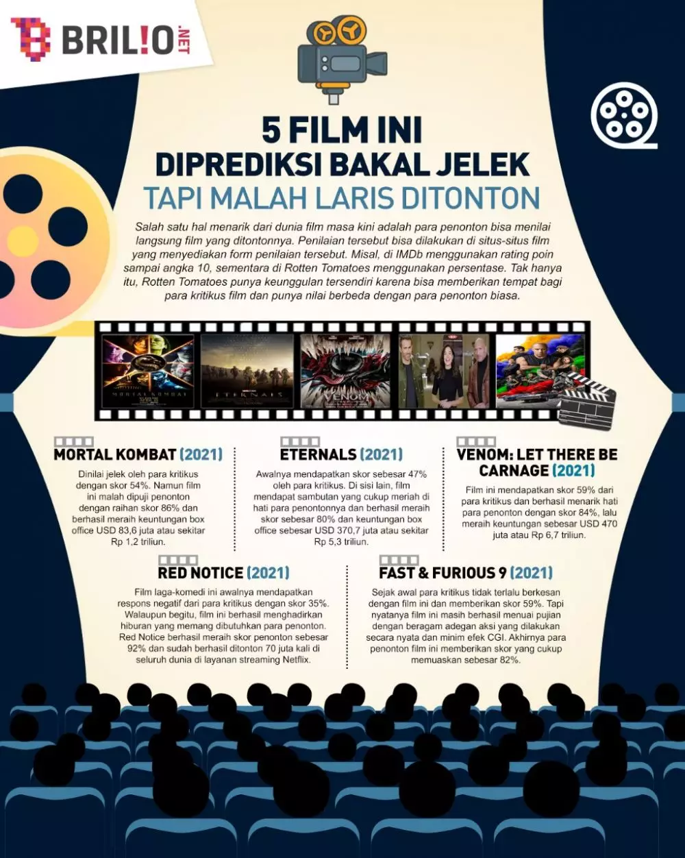 INFOGRAFIS FILM YANG DIPREDIKSI BAKAL JELEK TAPI MALAH LARIS DITONTON © 2021 brilio.net INFOGRAFIS FILM YANG DIPREDIKSI BAKAL JELEK TAPI MALAH LARIS DITONTON © 2021 brilio.net