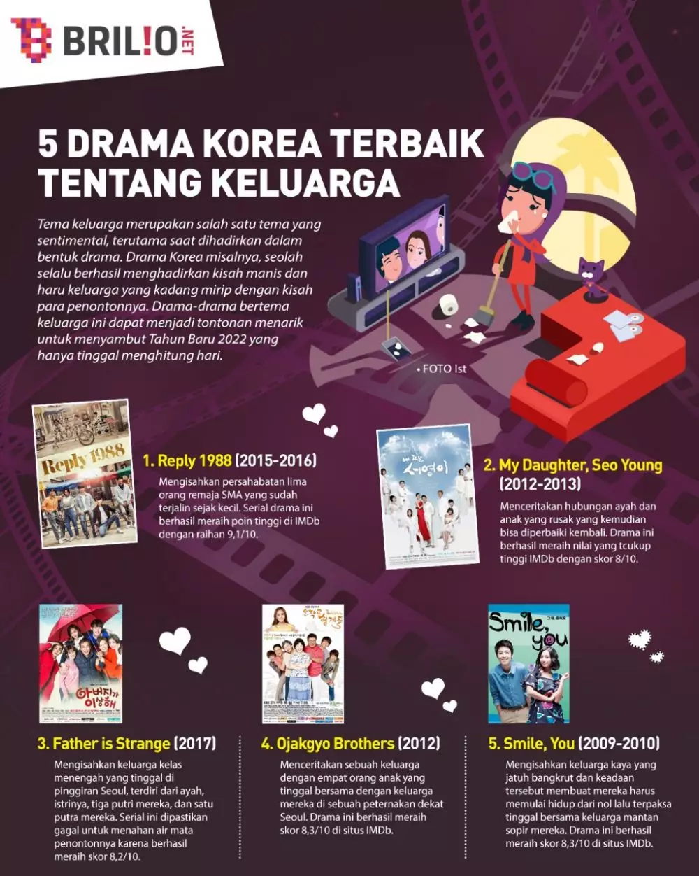 INFOGRAFIS DRAMA KOREA TERBAIK TENTANG KELUARGA © 2021 brilio.net INFOGRAFIS DRAMA KOREA TERBAIK TENTANG KELUARGA © 2021 brilio.net