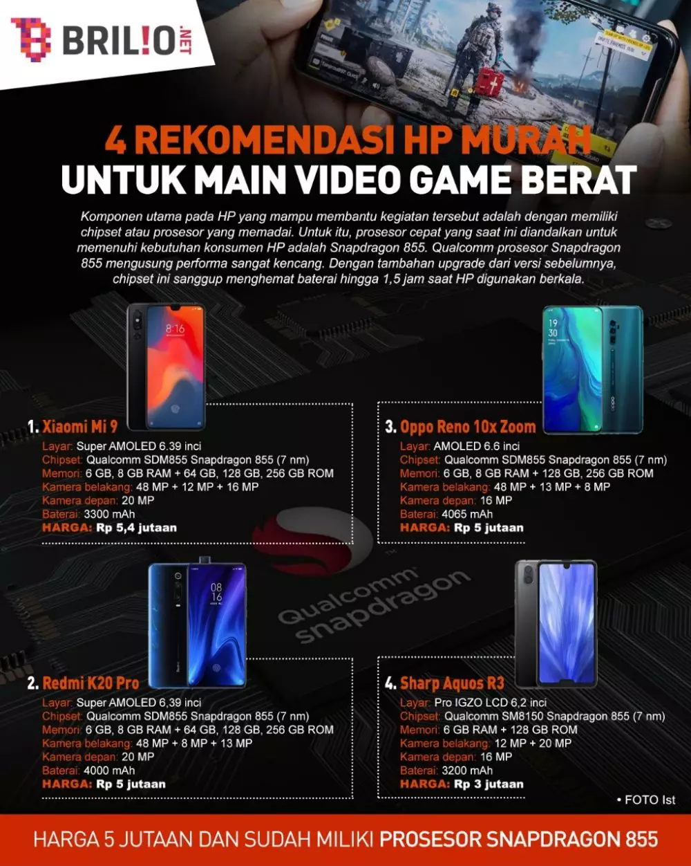 INFOGRAFIS HP MURAH UNTUK MAIN GAME PROSESOR SNAPDRAGON 855 © 2021 brilio.net INFOGRAFIS HP MURAH UNTUK MAIN GAME PROSESOR SNAPDRAGON 855 © 2021 brilio.net