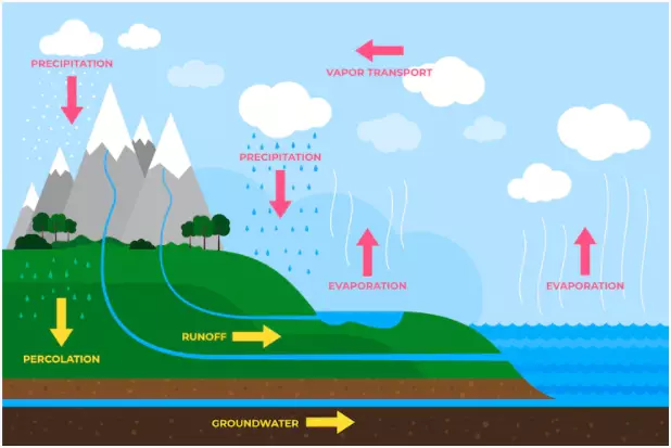 Evaporasi adalah proses penguapan air  © 2022 berbagai sumber 