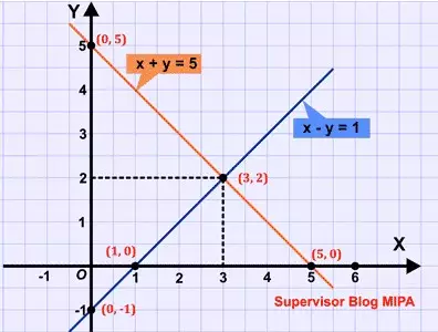 Contoh soal SPLDV (Sistem Persamaan Linear Dua Variable) berbagai sumber Contoh soal SPLDV (Sistem Persamaan Linear Dua Variable) berbagai sumber