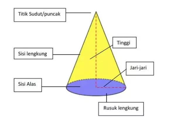 Rumus luas permukaan kerucut © 2023 brilio.net