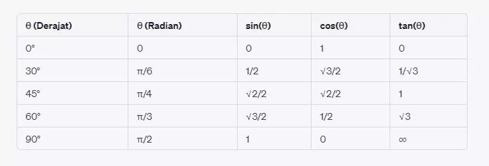 Macam-macam rumus sin cos tan © 2023 brilio.net