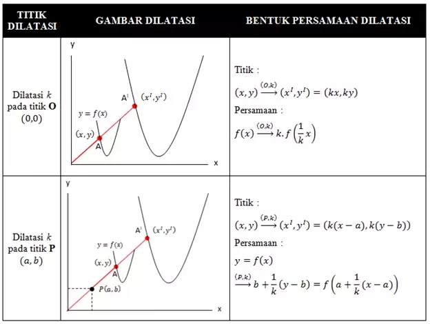 rumus dilatasi transformasi geometri © berbagai sumber rumus dilatasi transformasi geometri © berbagai sumber