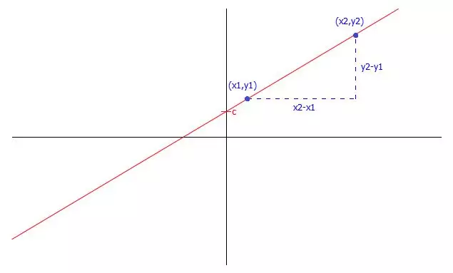 Rumus persamaan garis lurus Berbagai sumber