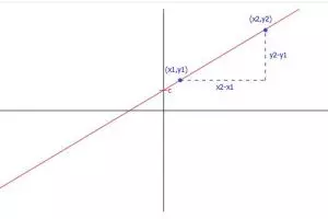 Rumus persamaan garis lurus, pengertian, contoh soal serta trik mudah mengerjakannya