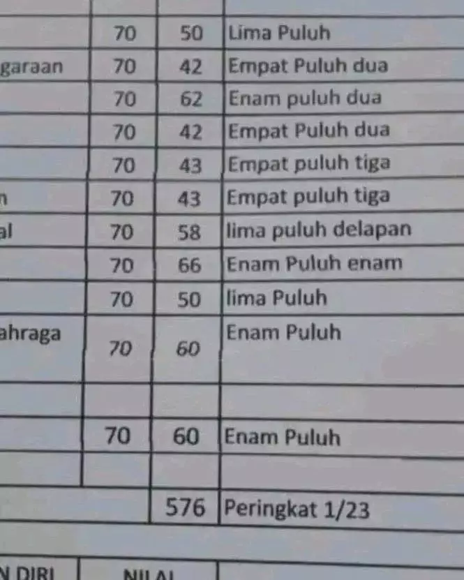 Potret kocak isi rapor bikin bingung Berbagai sumber