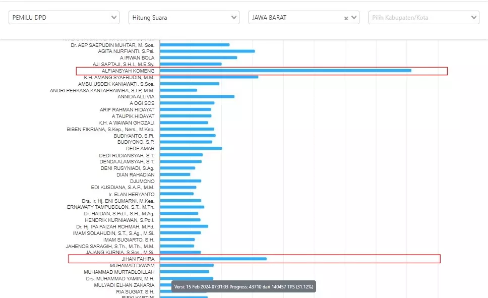 perolehan suara Komeng dan Jihan © pemilu2024.kpu.go.id perolehan suara Komeng dan Jihan © pemilu2024.kpu.go.id