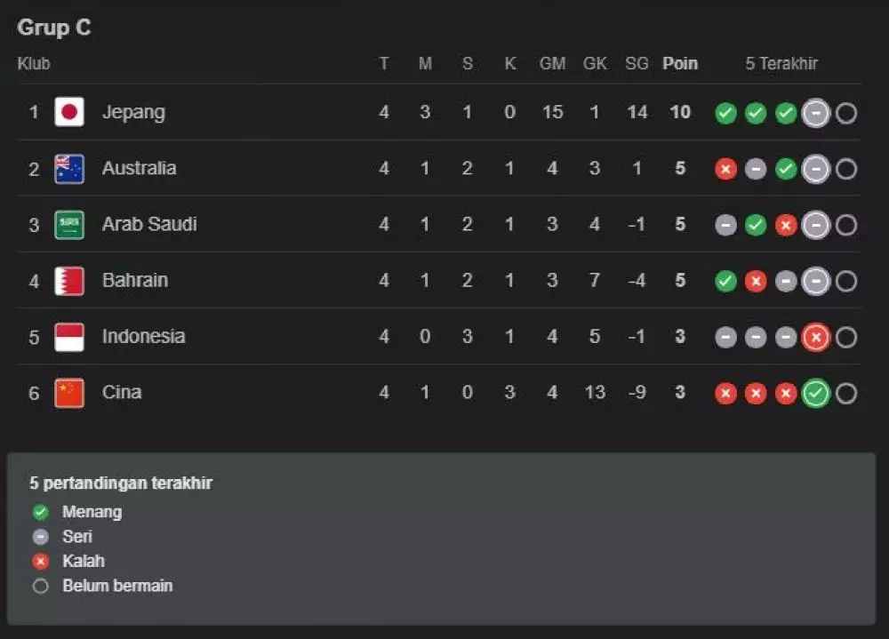 Peluang timnas Indonesia ke piala dunia Berbagai sumber