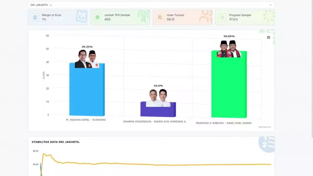 hasil quick count pilkada 2024 © 2024 brilio.net