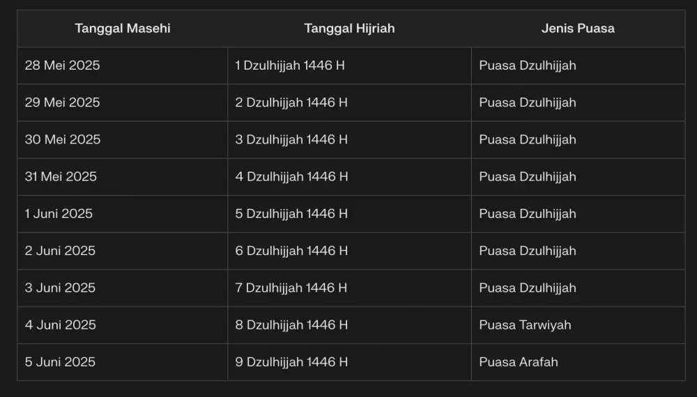 Niat puasa dzulhijjah 2025 © 2025 brilio.net