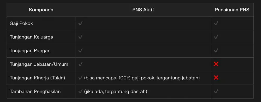 Perbedaan gaji ke-13 PNS aktif dan pensiunan 2025 © 2025 brilio.net